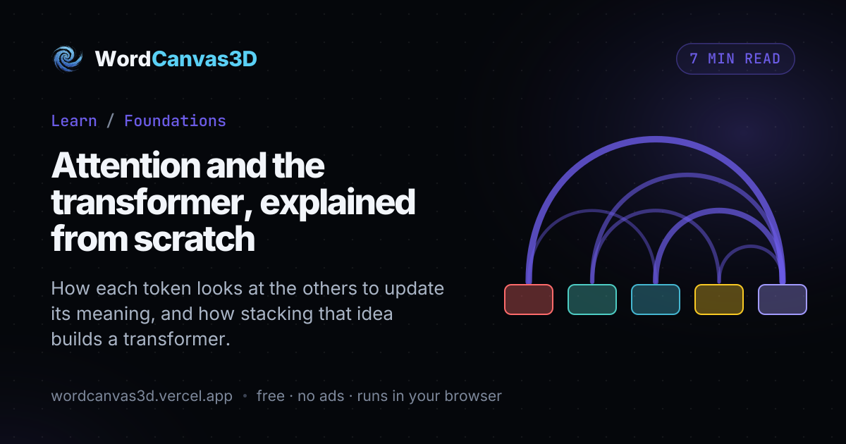 Attention and the transformer, explained from scratch · WordCanvas3D