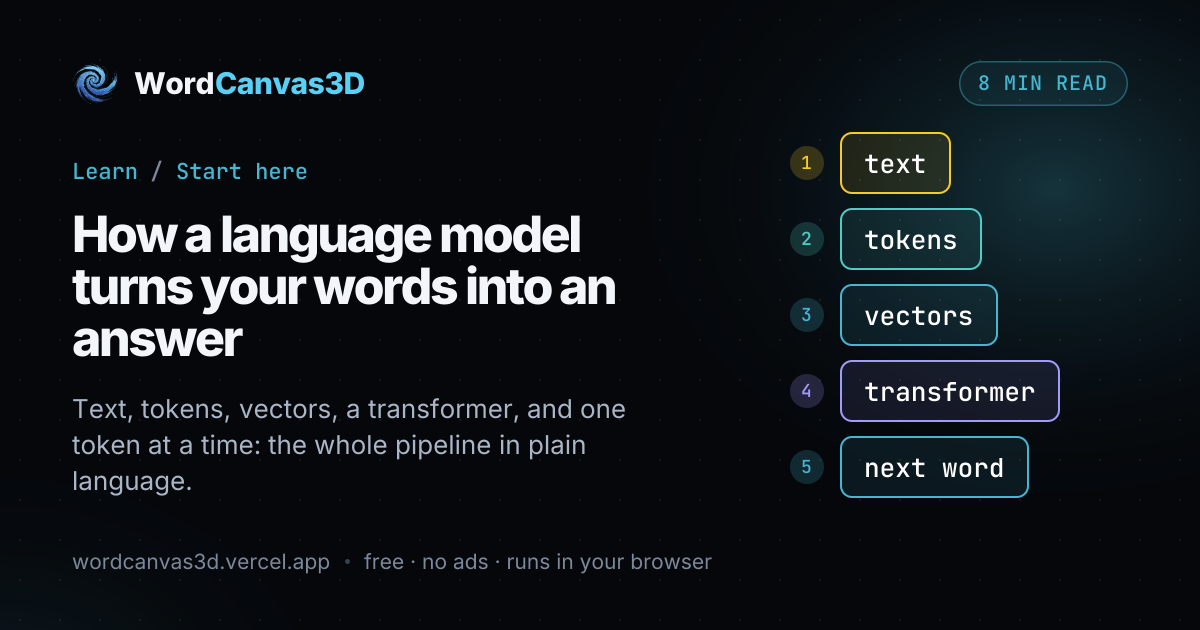 How a language model turns your words into an answer · WordCanvas3D